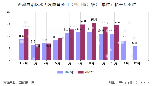 西藏自治區(qū)水力發(fā)電量分月（當月值）統(tǒng)計