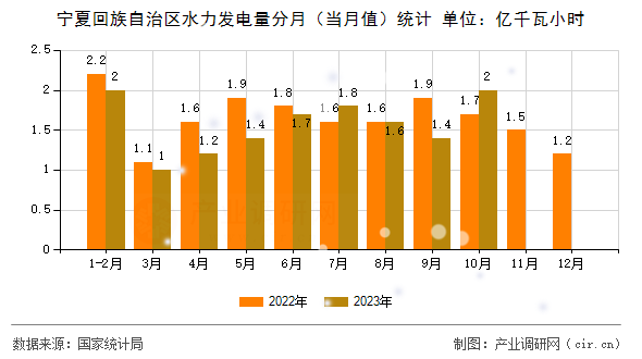 寧夏回族自治區(qū)水力發(fā)電量分月（當(dāng)月值）統(tǒng)計