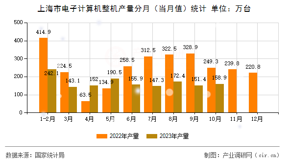 上海市電子計(jì)算機(jī)整機(jī)產(chǎn)量分月（當(dāng)月值）統(tǒng)計(jì)