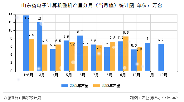 山東省電子計算機整機產(chǎn)量分月（當(dāng)月值）統(tǒng)計圖