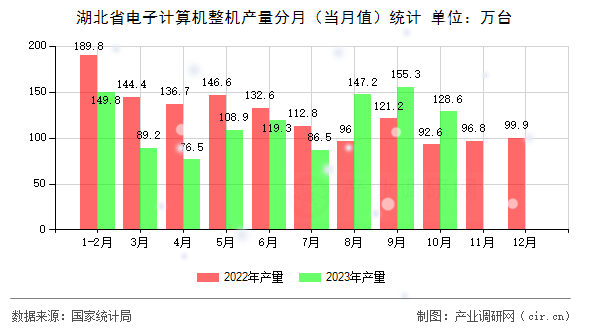 湖北省電子計算機整機產(chǎn)量分月（當月值）統(tǒng)計