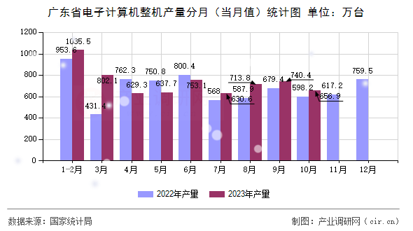 廣東省電子計算機整機產(chǎn)量分月（當月值）統(tǒng)計圖