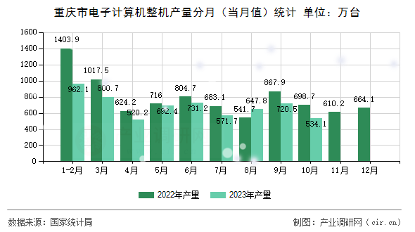 重慶市電子計(jì)算機(jī)整機(jī)產(chǎn)量分月(當(dāng)月值)統(tǒng)計(jì) 重慶市電子計(jì)算機(jī)整機(jī)產(chǎn)量分月(當(dāng)月值)統(tǒng)計(jì)