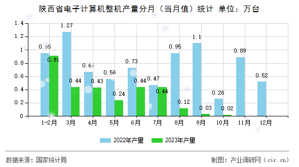 陜西省電子計算機整機產(chǎn)量分月（當月值）統(tǒng)計