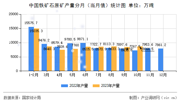 中國(guó)鐵礦石原礦產(chǎn)量分月(當(dāng)月值)統(tǒng)計(jì)圖 中國(guó)鐵礦石原礦產(chǎn)量分月(當(dāng)月值)統(tǒng)計(jì)圖