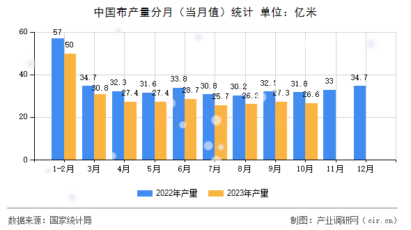中國布產量分月(當月值)統(tǒng)計 中國布產量分月(當月值)統(tǒng)計