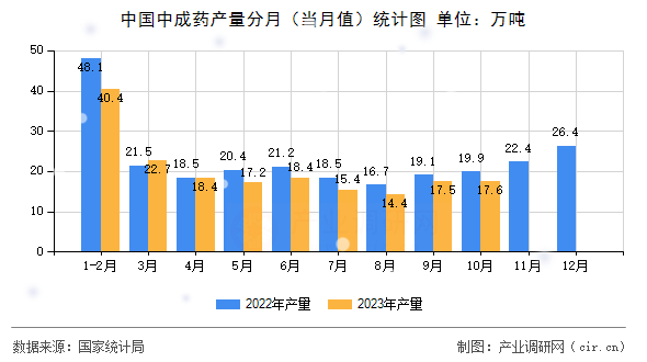 中國中成藥產(chǎn)量分月（當(dāng)月值）統(tǒng)計(jì)圖