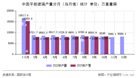 中國平板玻璃產(chǎn)量分月(當(dāng)月值)統(tǒng)計(jì) 中國平板玻璃產(chǎn)量分月(當(dāng)月值)統(tǒng)計(jì)