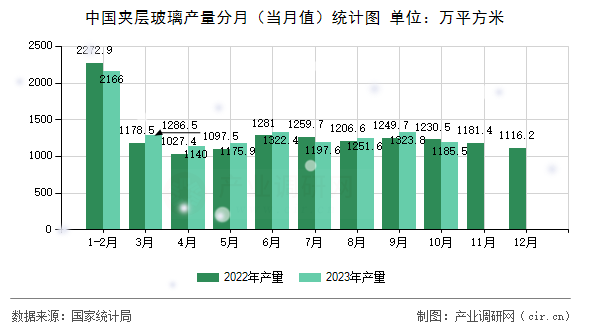 中國夾層玻璃產(chǎn)量分月（當(dāng)月值）統(tǒng)計圖