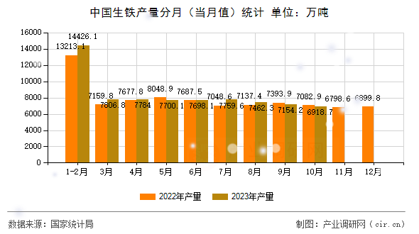 中國生鐵產(chǎn)量分月（當(dāng)月值）統(tǒng)計