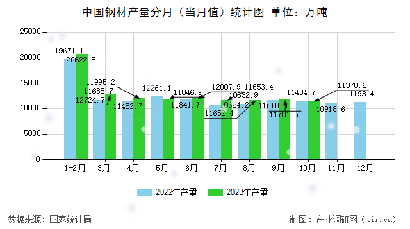 中國鋼材產(chǎn)量分月(當(dāng)月值)統(tǒng)計(jì)圖 中國鋼材產(chǎn)量分月(當(dāng)月值)統(tǒng)計(jì)圖