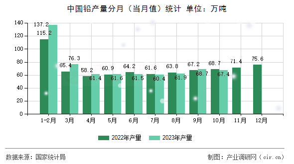 中國鉛產(chǎn)量分月(當月值)統(tǒng)計 中國鉛產(chǎn)量分月(當月值)統(tǒng)計