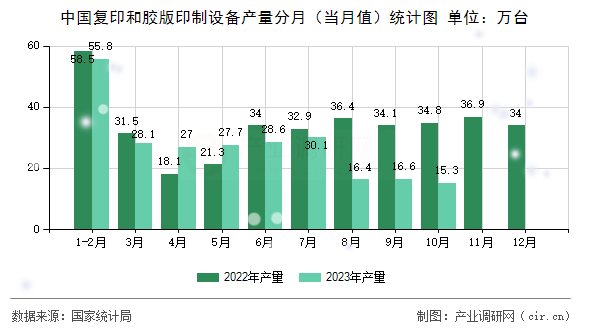 中國復(fù)印和膠版印制設(shè)備產(chǎn)量分月（當(dāng)月值）統(tǒng)計圖