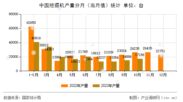 中國挖掘機產(chǎn)量分月（當月值）統(tǒng)計