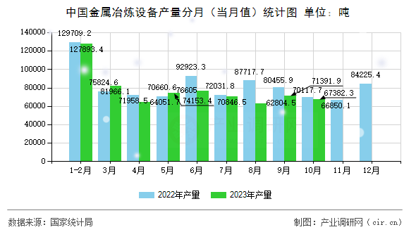 中國金屬冶煉設備產(chǎn)量分月（當月值）統(tǒng)計圖