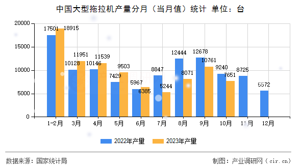 中國(guó)大型拖拉機(jī)產(chǎn)量分月(當(dāng)月值)統(tǒng)計(jì) 中國(guó)大型拖拉機(jī)產(chǎn)量分月(當(dāng)月值)統(tǒng)計(jì)