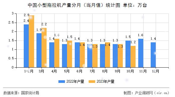 中國小型拖拉機產量分月(當月值)統(tǒng)計圖 中國小型拖拉機產量分月(當月值)統(tǒng)計圖