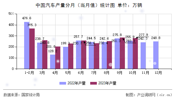 中國汽車產(chǎn)量分月（當月值）統(tǒng)計圖