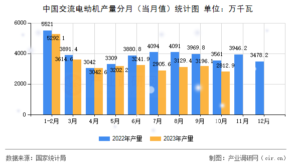 中國(guó)交流電動(dòng)機(jī)產(chǎn)量分月（當(dāng)月值）統(tǒng)計(jì)圖