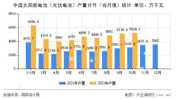 中國太陽能電池(光伏電池)產(chǎn)量分月(當月值)統(tǒng)計 中國太陽能電池(光伏電池)產(chǎn)量分月(當月值)統(tǒng)計