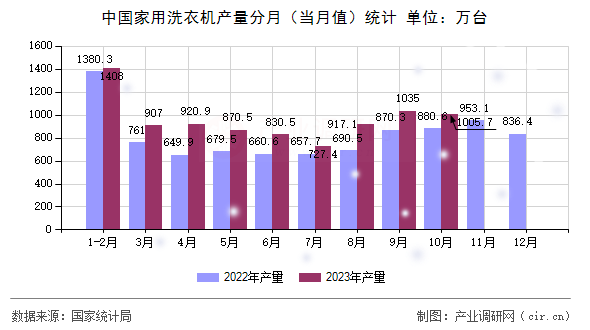 中國家用洗衣機(jī)產(chǎn)量分月(當(dāng)月值)統(tǒng)計(jì) 中國家用洗衣機(jī)產(chǎn)量分月(當(dāng)月值)統(tǒng)計(jì)