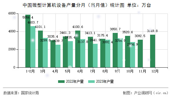 中國(guó)微型計(jì)算機(jī)設(shè)備產(chǎn)量分月（當(dāng)月值）統(tǒng)計(jì)圖