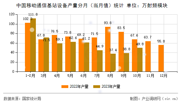 中國(guó)移動(dòng)通信基站設(shè)備產(chǎn)量分月（當(dāng)月值）統(tǒng)計(jì)