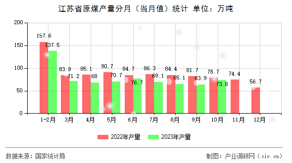 江蘇省原煤產(chǎn)量分月(當(dāng)月值)統(tǒng)計(jì) 江蘇省原煤產(chǎn)量分月(當(dāng)月值)統(tǒng)計(jì)