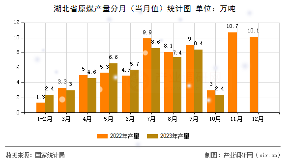湖北省原煤產(chǎn)量分月(當月值)統(tǒng)計圖 湖北省原煤產(chǎn)量分月(當月值)統(tǒng)計圖