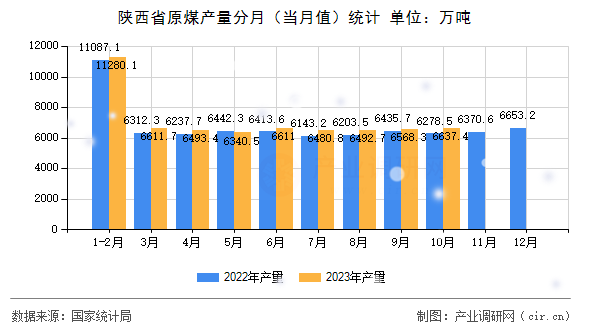 陜西省原煤產(chǎn)量分月（當(dāng)月值）統(tǒng)計(jì)