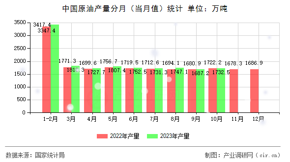 中國原油產(chǎn)量分月（當(dāng)月值）統(tǒng)計(jì)
