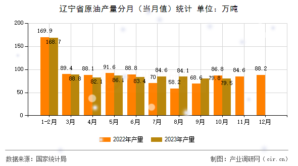 遼寧省原油產(chǎn)量分月(當(dāng)月值)統(tǒng)計(jì) 遼寧省原油產(chǎn)量分月(當(dāng)月值)統(tǒng)計(jì)