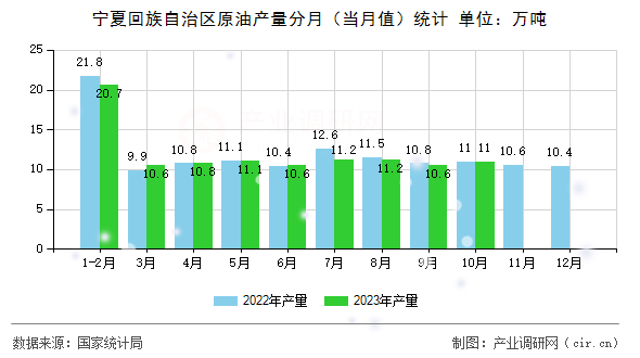 寧夏回族自治區(qū)原油產(chǎn)量分月(當月值)統(tǒng)計 寧夏回族自治區(qū)原油產(chǎn)量分月(當月值)統(tǒng)計