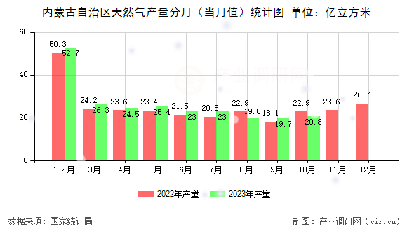 內(nèi)蒙古自治區(qū)天然氣產(chǎn)量分月（當月值）統(tǒng)計圖