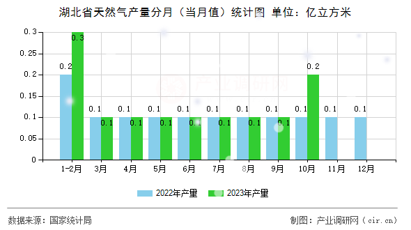 湖北省天然氣產量分月(當月值)統(tǒng)計圖 湖北省天然氣產量分月(當月值)統(tǒng)計圖