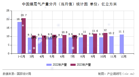 中國煤層氣產(chǎn)量分月（當(dāng)月值）統(tǒng)計圖