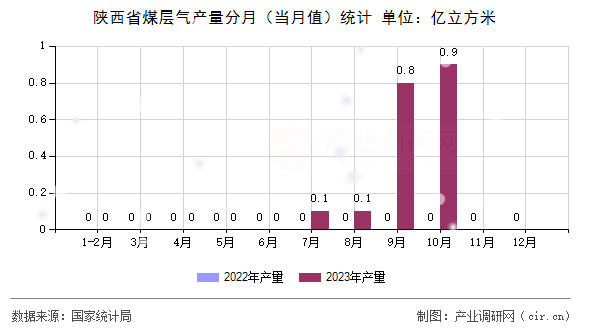 陜西省煤層氣產(chǎn)量分月（當(dāng)月值）統(tǒng)計(jì)