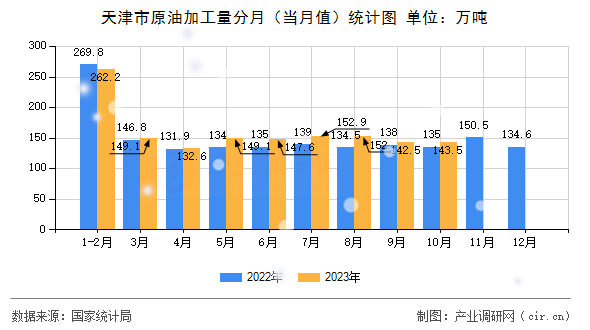 天津市原油加工量分月（當(dāng)月值）統(tǒng)計(jì)圖