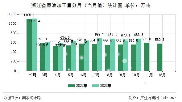 浙江省原油加工量分月（當月值）統(tǒng)計圖