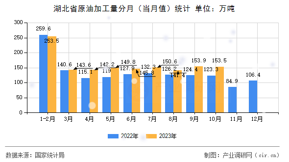 湖北省原油加工量分月（當月值）統(tǒng)計