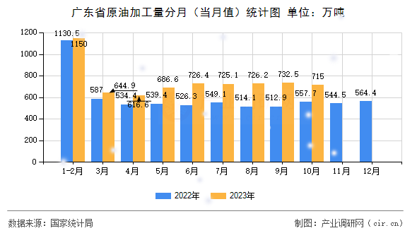 廣東省原油加工量分月(當月值)統(tǒng)計圖 廣東省原油加工量分月(當月值)統(tǒng)計圖
