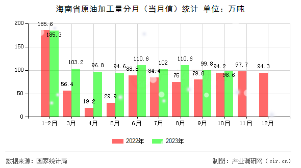 海南省原油加工量分月（當(dāng)月值）統(tǒng)計(jì)