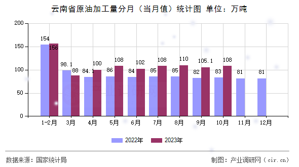 云南省原油加工量分月(當(dāng)月值)統(tǒng)計(jì)圖 云南省原油加工量分月(當(dāng)月值)統(tǒng)計(jì)圖