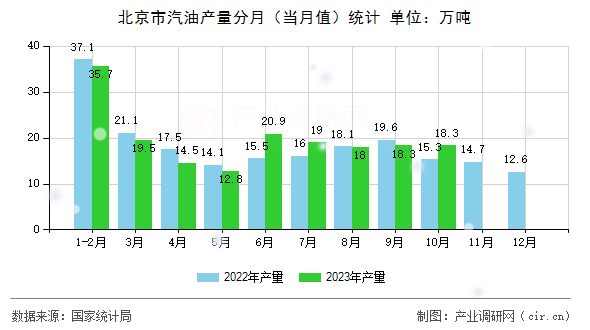 北京市汽油產(chǎn)量分月(當月值)統(tǒng)計 北京市汽油產(chǎn)量分月(當月值)統(tǒng)計