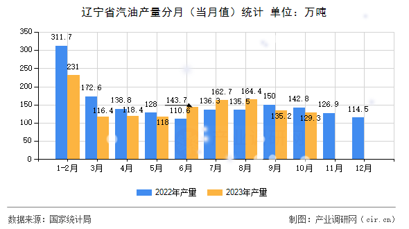遼寧省汽油產(chǎn)量分月（當(dāng)月值）統(tǒng)計(jì)