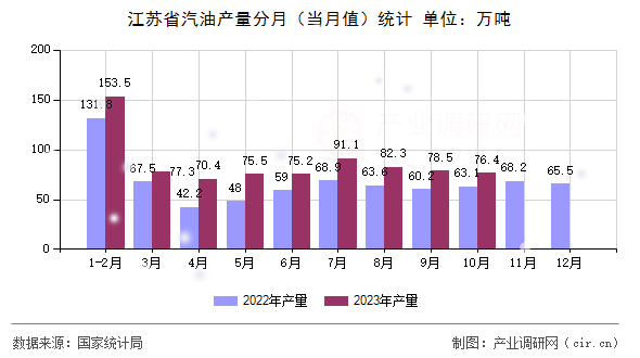 江蘇省汽油產(chǎn)量分月(當(dāng)月值)統(tǒng)計(jì) 江蘇省汽油產(chǎn)量分月(當(dāng)月值)統(tǒng)計(jì)