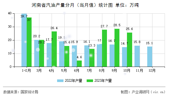 河南省汽油產(chǎn)量分月（當(dāng)月值）統(tǒng)計(jì)圖