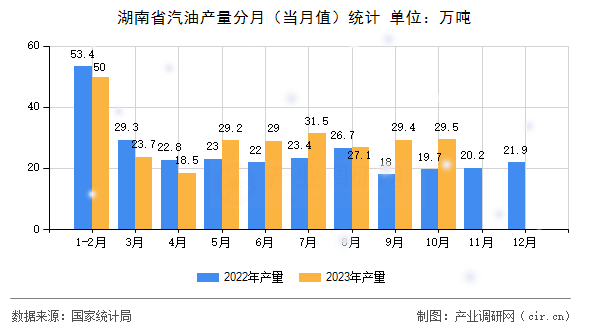 湖南省汽油產(chǎn)量分月（當月值）統(tǒng)計