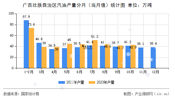 廣西壯族自治區(qū)汽油產(chǎn)量分月（當(dāng)月值）統(tǒng)計(jì)圖