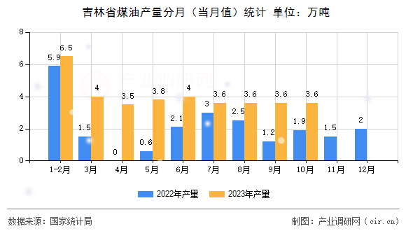 吉林省煤油產(chǎn)量分月(當(dāng)月值)統(tǒng)計 吉林省煤油產(chǎn)量分月(當(dāng)月值)統(tǒng)計